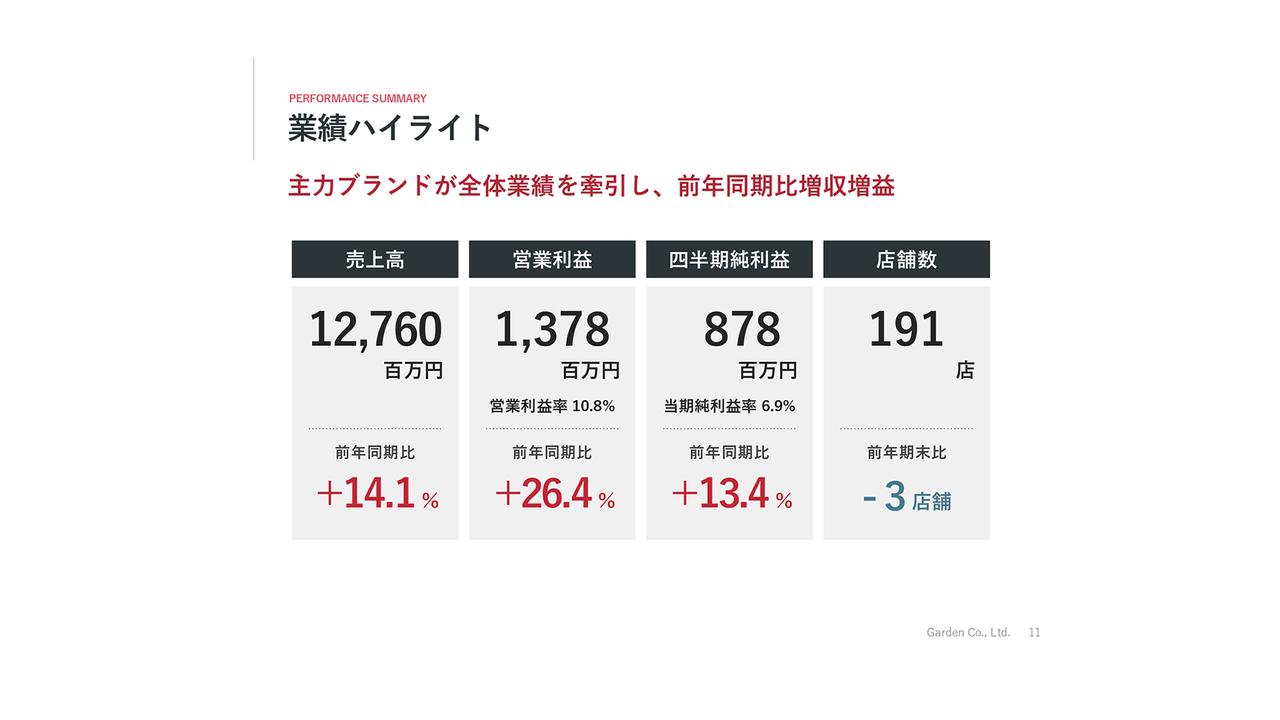 ガーデン、前年比で増収増益、通期業績予想に対し順調に進捗　ラーメン事業の「壱角家」等、主力ブランドが業績を牽引