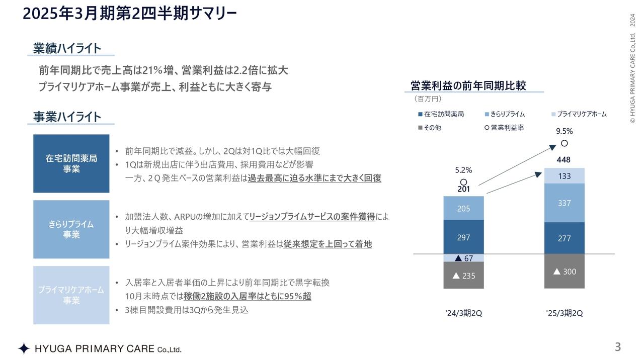 【QAあり】HYUGA PRIMARY CARE、営業利益は前年比2.2倍に大きく拡大　在宅訪問薬局事業の復調も寄与