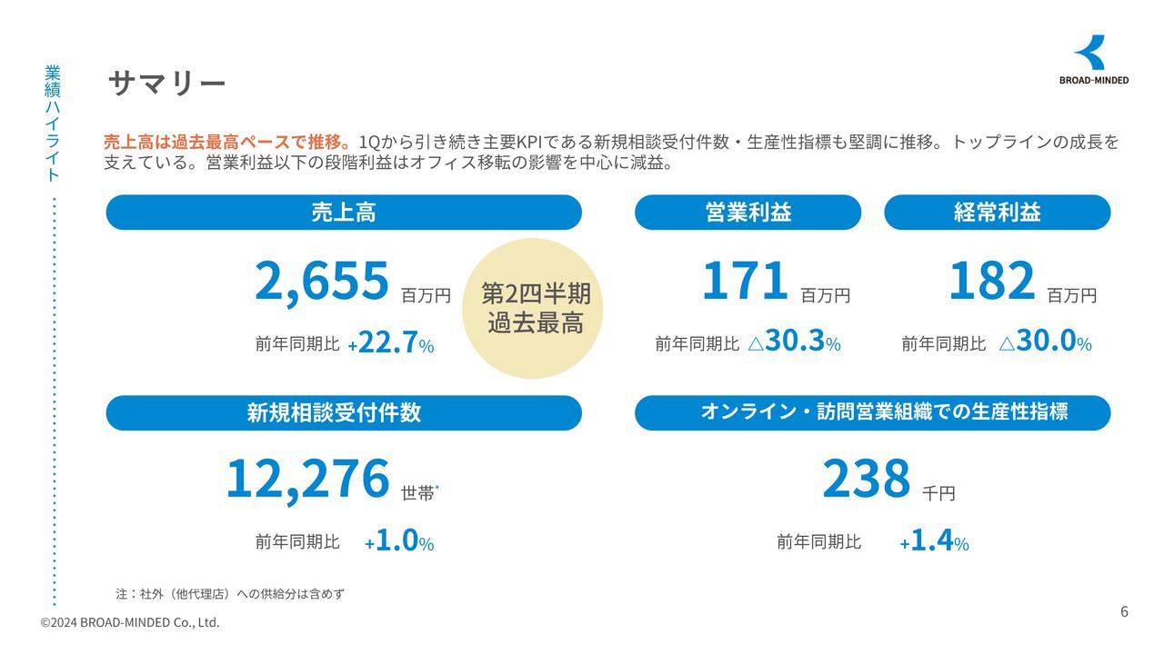 【QAあり】ブロードマインド、売上高は前年比＋22.7％の2Q過去最高を更新　コンサルティングサービス関連売上高の高成長が牽引
