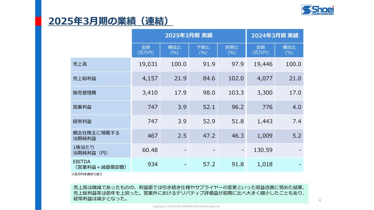 ショーエイコーポレーション、収益改善が進み売上総利益率が前年を上回る　27年売上240億円達成に向けM&Aも視野に