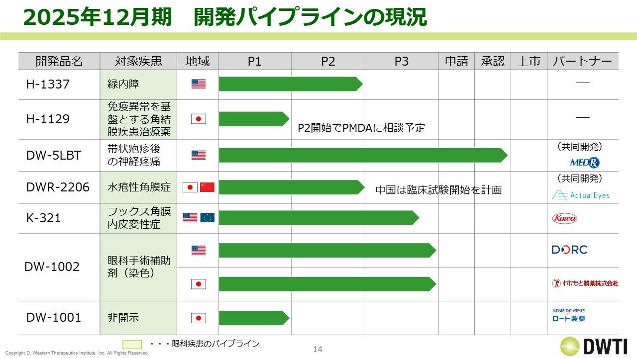 DWTI、再生医療「DWR-2206」がフェーズ3準備へ　「H-1337」は米競合薬超え目指す
