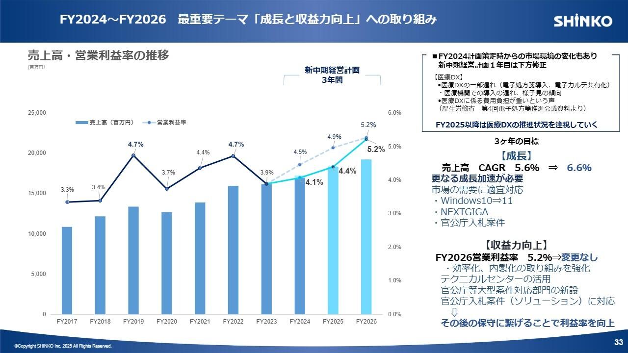 【QAあり】SHINKO、新中計1年目は当期純利益で過去最高　NEXT GIGA需要や官公庁案件獲得を図り、目標CAGR6.6％へ成長加速