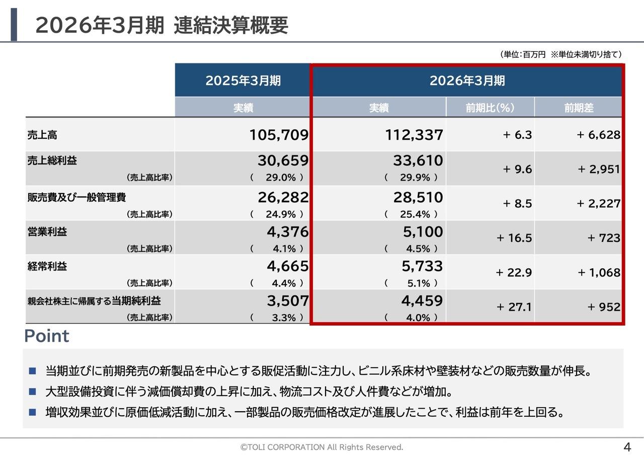 東リ、通期は増収増益　ビニル系床材・壁装材の販売数量増に加え、価格改定効果や製造原価低減の取り組みが奏功