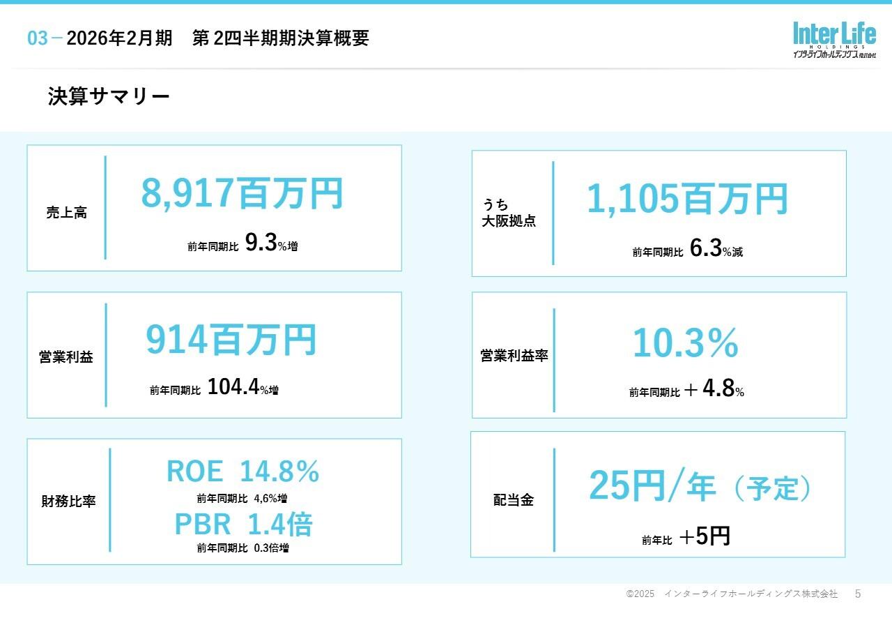【QAあり】インターライフHD、音響・照明の快進撃で営業利益は前年比2倍に　通期予想を最高益に上方修正、自己株取得＆増配で株主還元