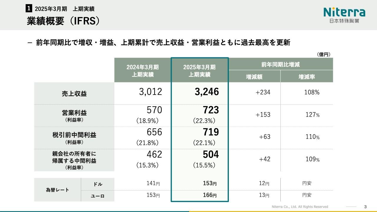 日本特殊陶業、売上高と営業利益ともに上期累計で過去最高を更新　補修用プラグの販売増加を見込み通期計画を上方修正