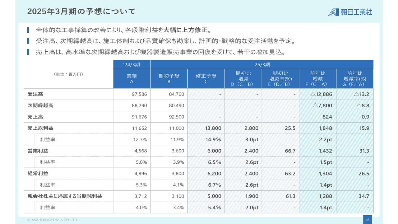 【QAあり】朝日工業社、2Qは売上総利益以下の各段階利益が大幅な増益　通期業績予想を上方修正、創業以来最高の営業利益を見込む