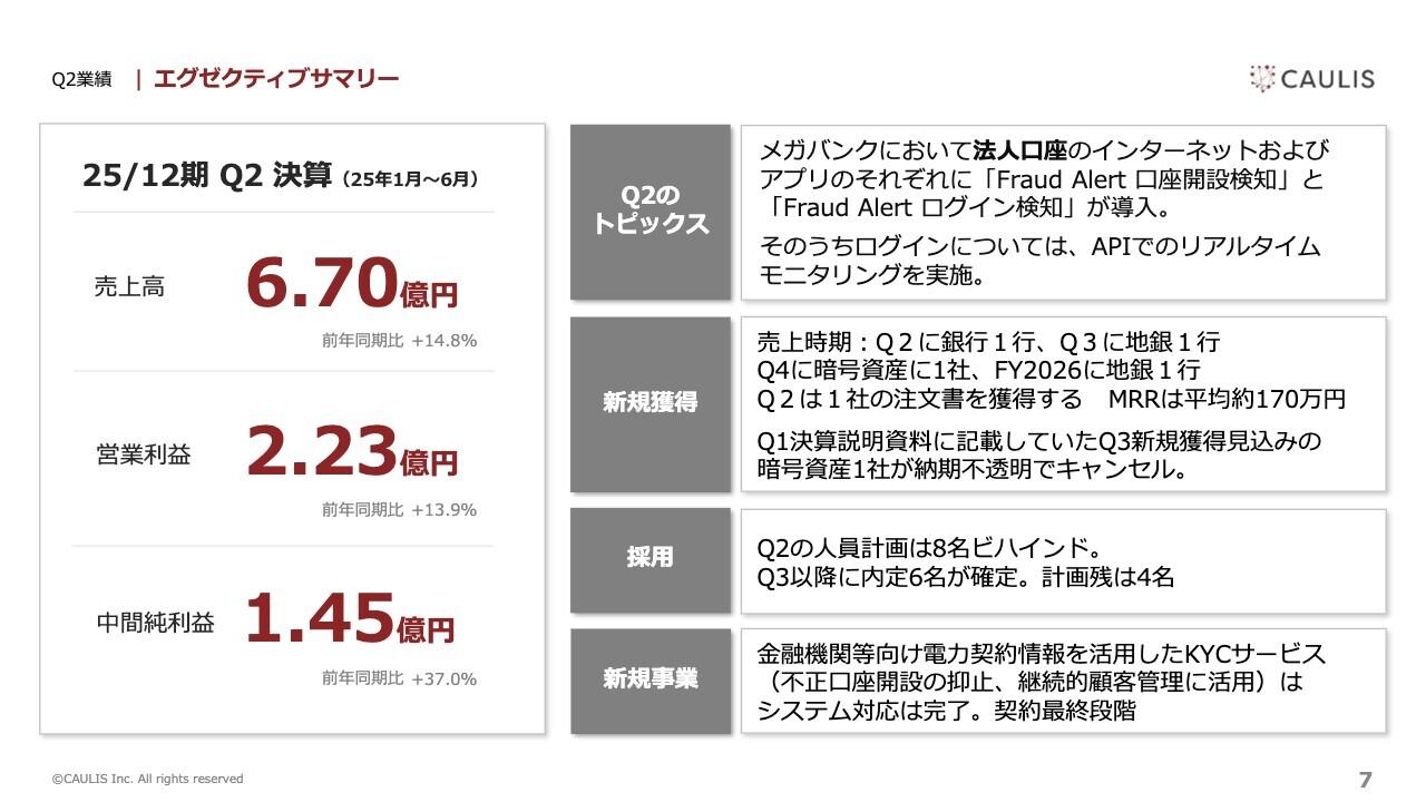 【QAあり】カウリス、売上・営業利益ともに前年比二桁増　「Fraud Alert」の利用拡大が収益成長に寄与