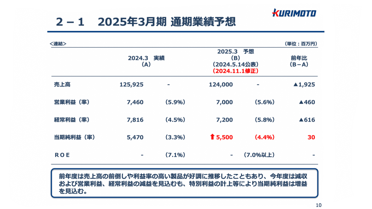 栗本鐵工所、利益面は期初予想を上回り進捗　特別利益の計上などにより当期純利益は通期業績予想を上方修正、併せて増配を発表