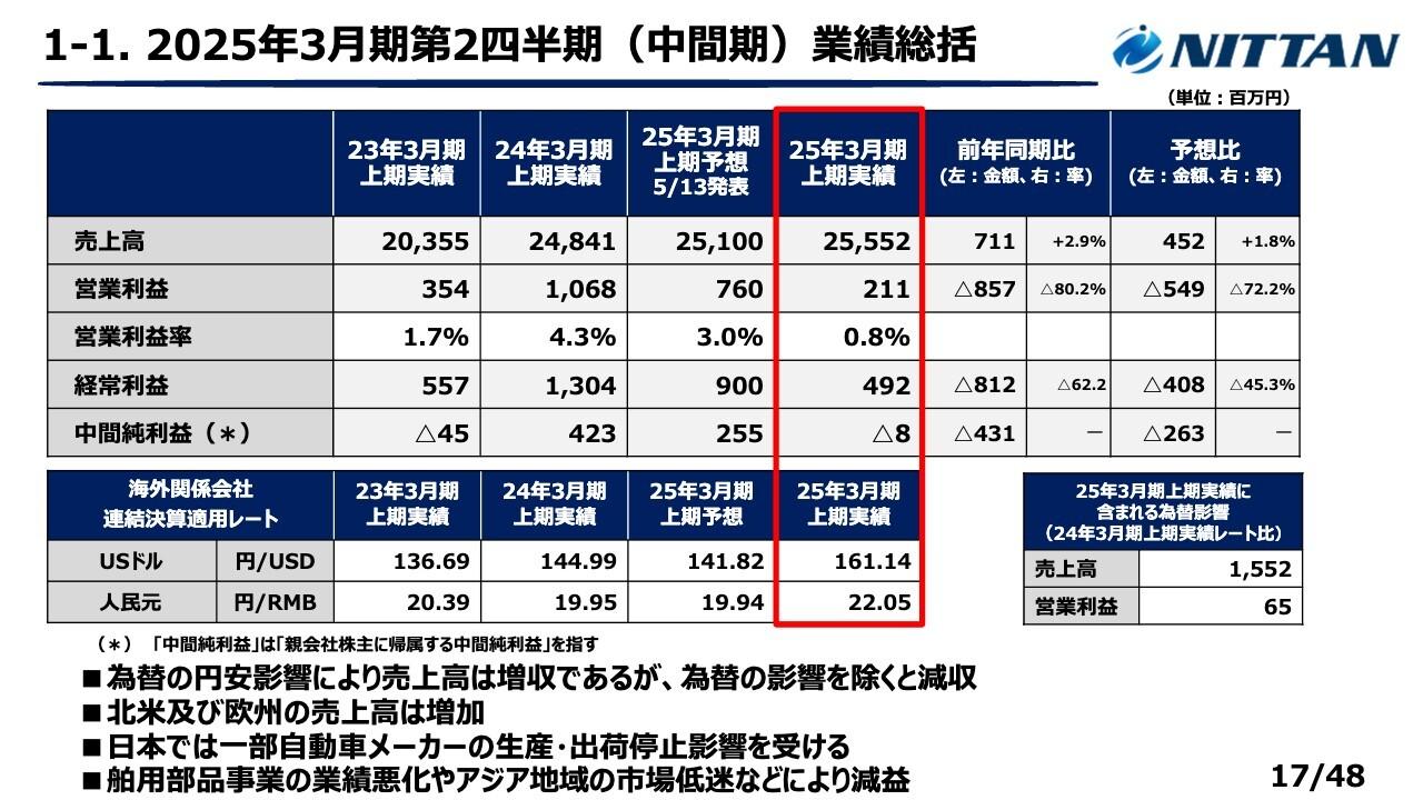 NITTAN、北米や欧州で売上が増加するも増収減益　円安好影響を考慮した上で、保守的な見通しにより通期予想を下方修正