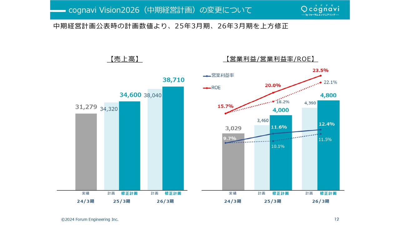 フォーラムエンジニアリング、エンジニア人材派遣事業が計画値を大幅に上回る　通期業績予想及び中計目標値を上方修正