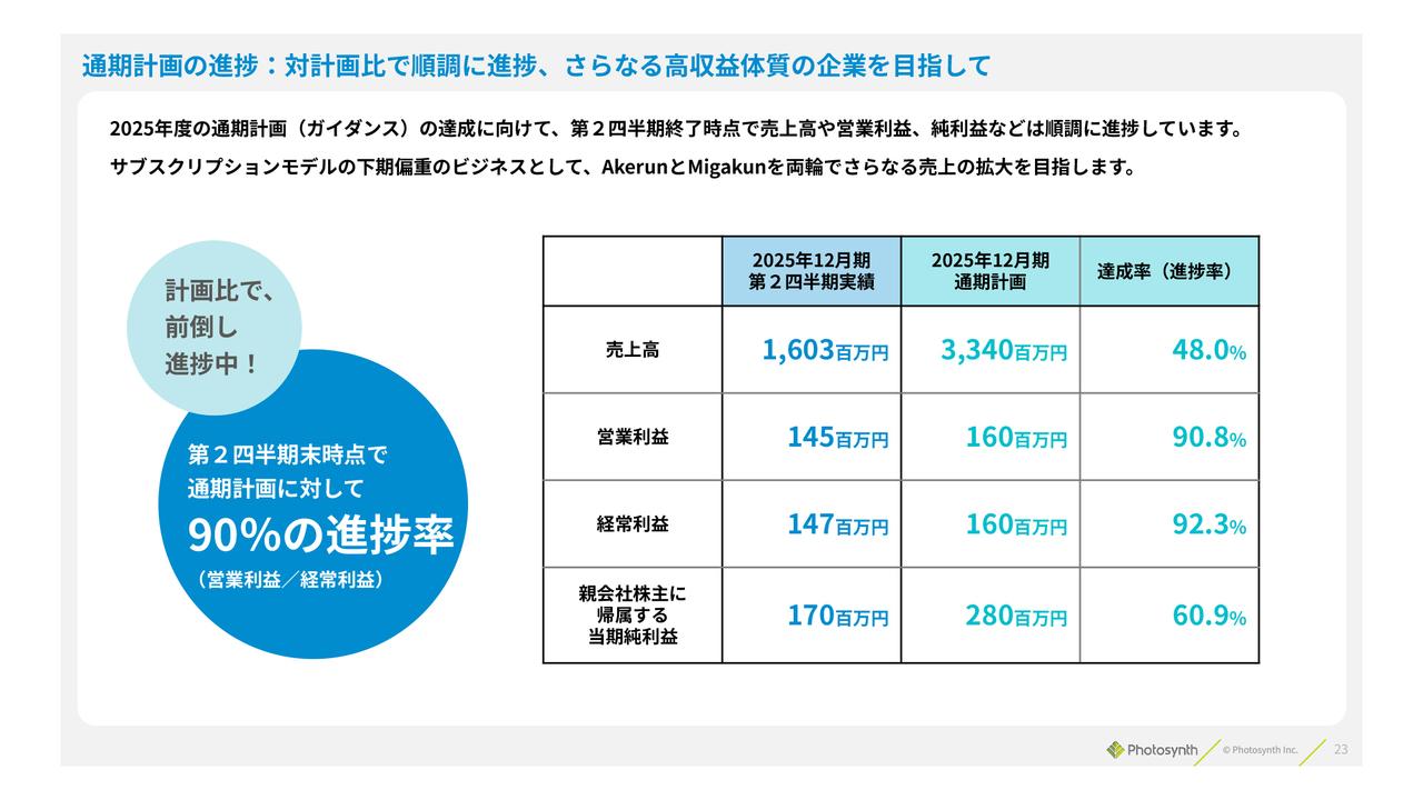 【QAあり】Photosynth、主力の「Akerun」「Migakun」が順調に拡大　通期計画に対して上期の営業利益・経常利益が90％超の好進捗