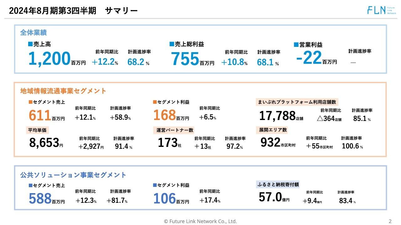 【QAあり】フューチャーリンクネットワーク、高単価商品の販売注力で平均単価が順調に増加　新規事業の展開で躍進を図る