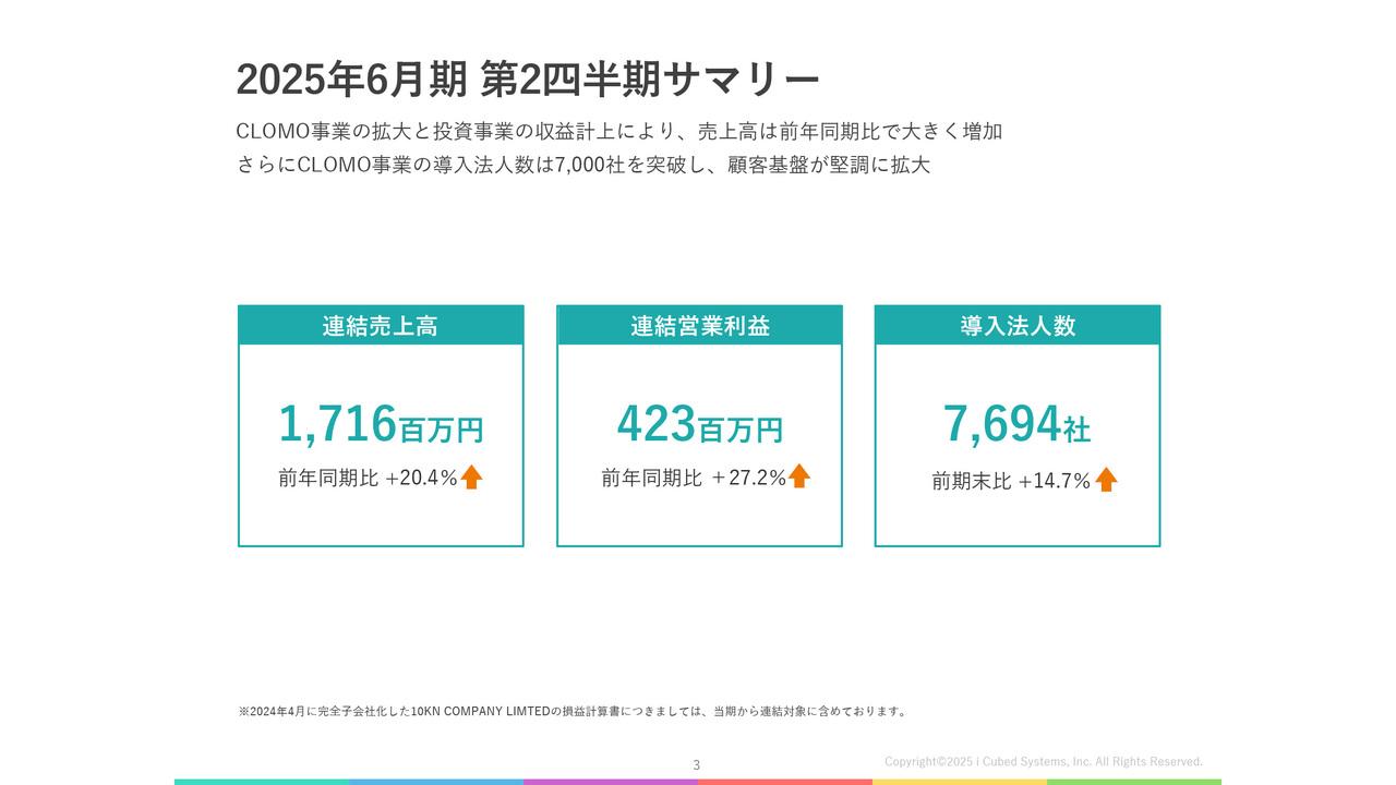 【QAあり】アイキューブドシステムズ、売上高、営業利益ともに前年比20％増を上回る　導入法人数は7,000社を突破し堅調に拡大