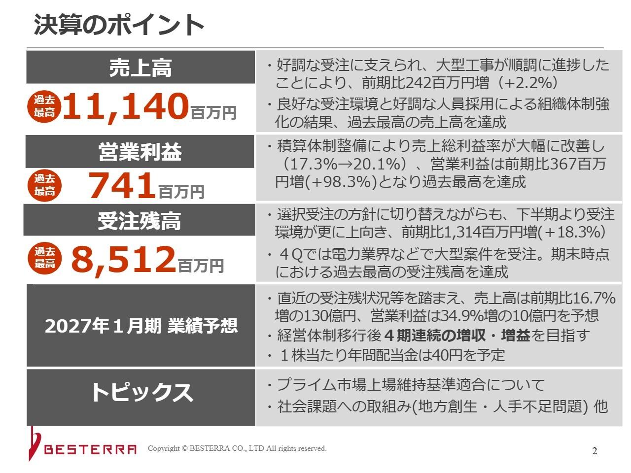 ベステラ、売上高は過去最高を更新　利益重視の受注戦略で営業利益は修正計画を上回る
