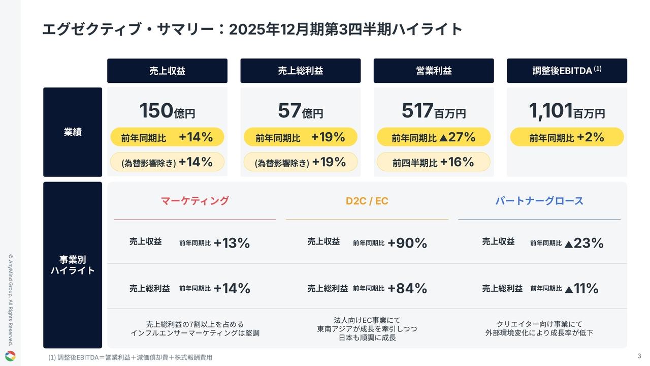 【QAリンクあり】AnyMind Group、売上総利益は前期比+19%の成長　EC支援を中心に法人向け事業が高成長を実現　通期業績予想に対して堅調推移