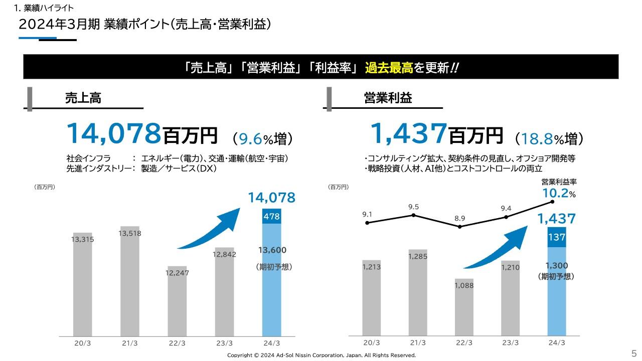 【QAあり】アドソル日進、売上高・各利益・営業利益率が過去最高　売上総利益率良化等により、戦略投資を上回る利益創出を実現