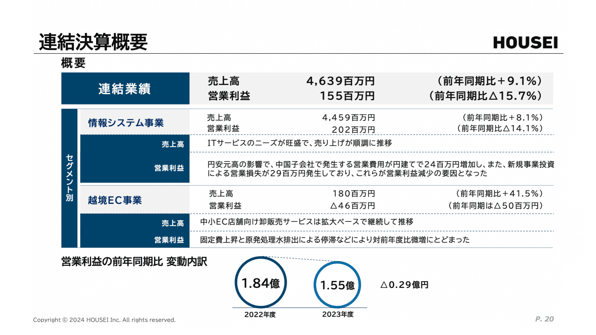 HOUSEI、ITサービスのニーズが旺盛で6期連続増収も、円安元高に伴う中国子会社の開発費用増加等により減益