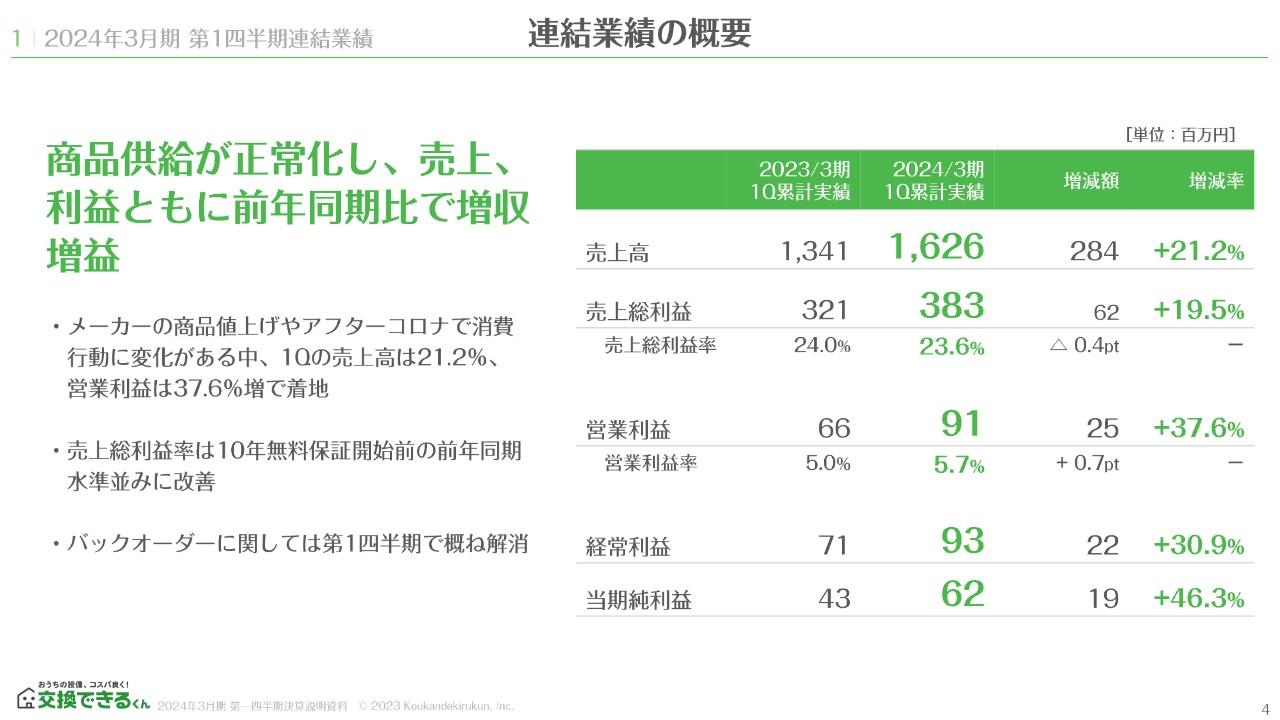 【QAあり】交換できるくん、1Q売上高、営業利益は第1四半期過去最高　バックオーダー解消で売上総利益率も正常水準へ