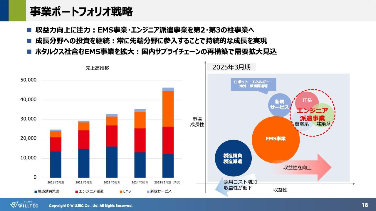 ウイルテック、製造請負・製造派遣事業は減収も、エンジニア派遣やEMS事業が成長し、新たな事業ポートフォリオ戦略へ