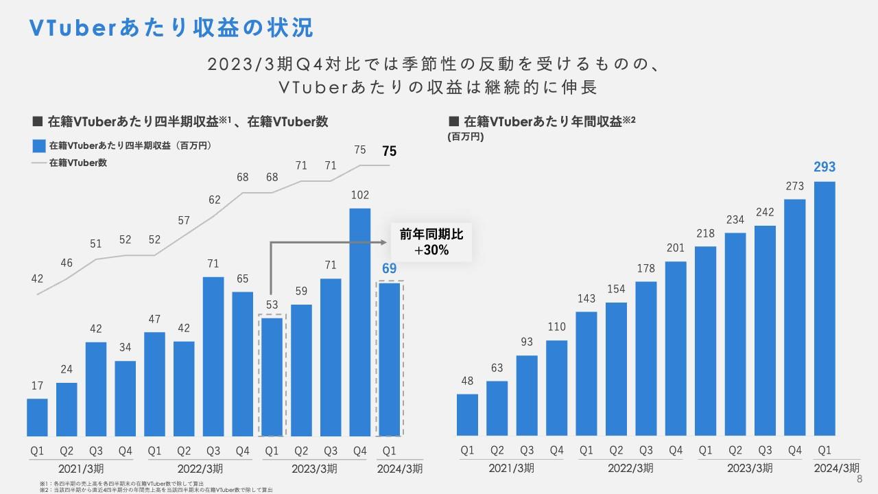 【QAあり】カバー、在籍VTuberあたりの四半期収益は前年比＋30％と伸長　楽曲による認知拡大、海外展開を推進