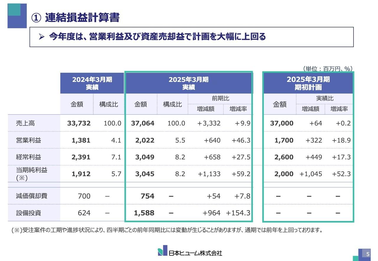 日本ヒューム、営業利益は計画を大幅に上回り前年比+46.3％　経営戦略「23-27計画R」は前倒しで達成見通し