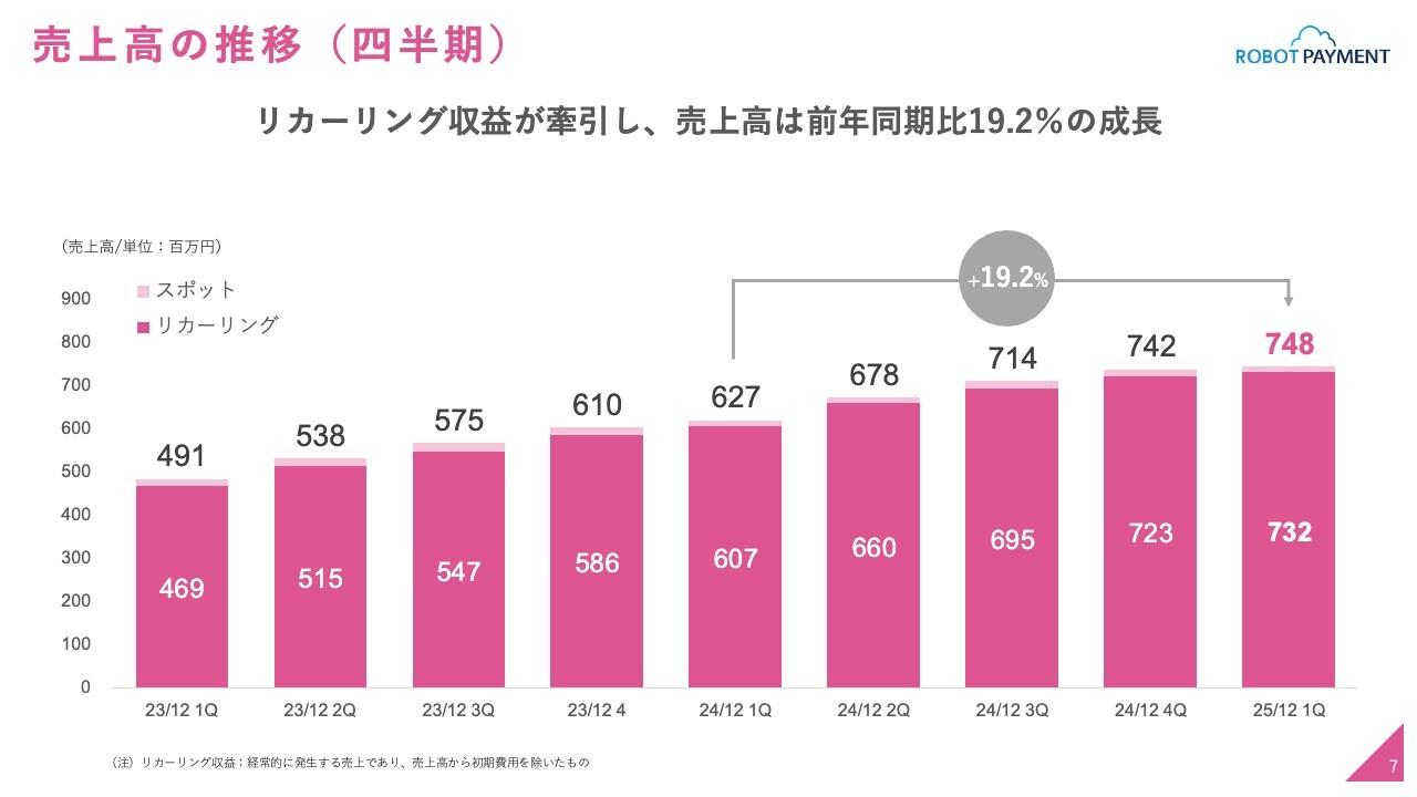 ROBOT PAYMENT、1Q売上高はYoY＋19.2％となり増収増益　リカーリング収益が牽引、顧客単価は過去最高値を更新