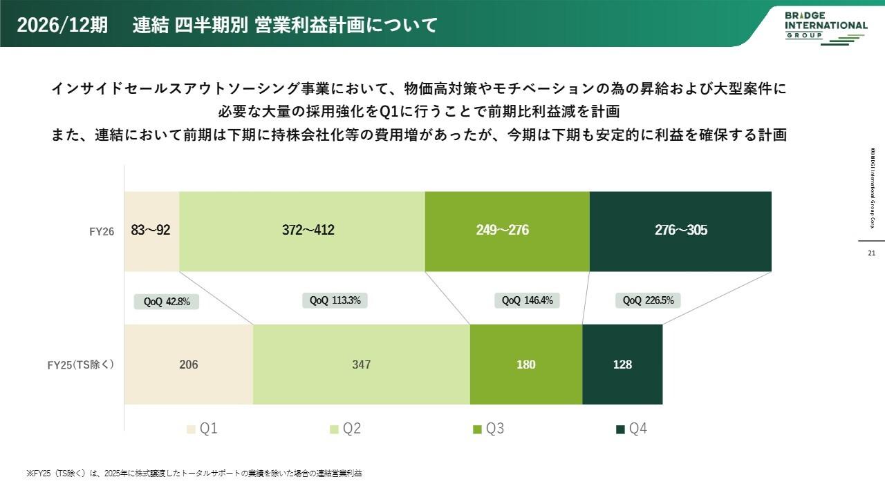 ブリッジインターナショナルグループ、AI活用と大手向け注力で再成長へ　営利13〜25％増、配当95円に増配を計画