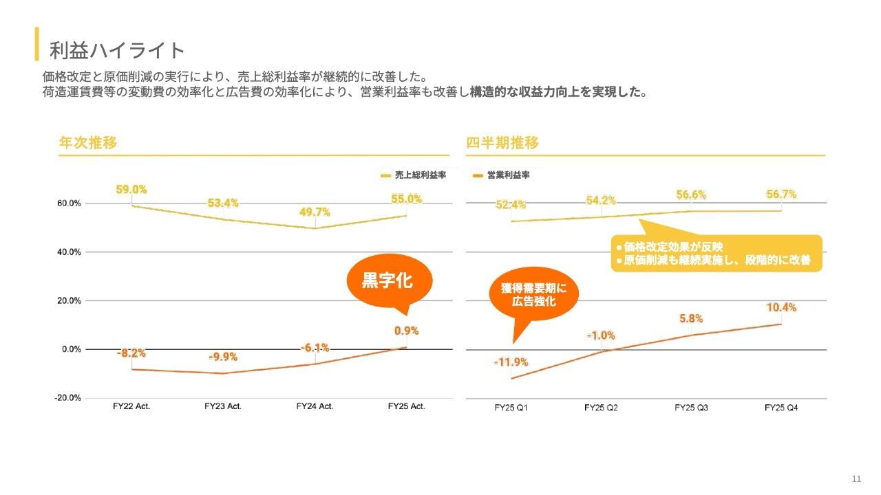 【QAあり】ベースフード、営業利益は1.3億円で着地し、通期黒字化達成　目標に掲げたLTV向上施策や広告費効率化等が奏功