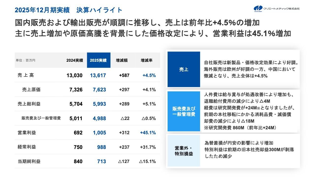 クリエートメディック、営業利益は前期比45.1％増の大幅増益　配当性向50％目標の新還元方針で株主価値向上へ