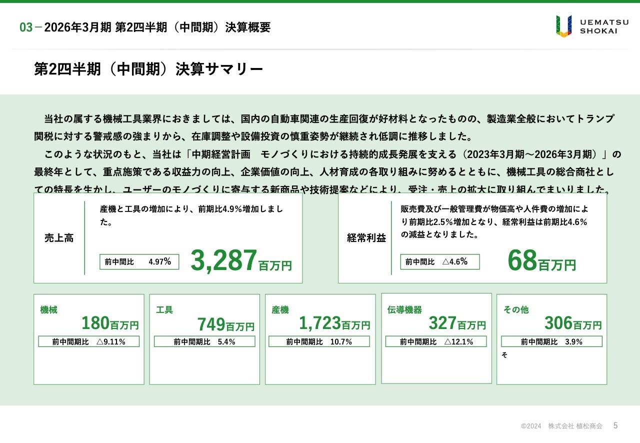 植松商会、中間期は増収減益も概ね業績予想通りに推移　中計最終年として重点施策による受注・売上の拡大に注力