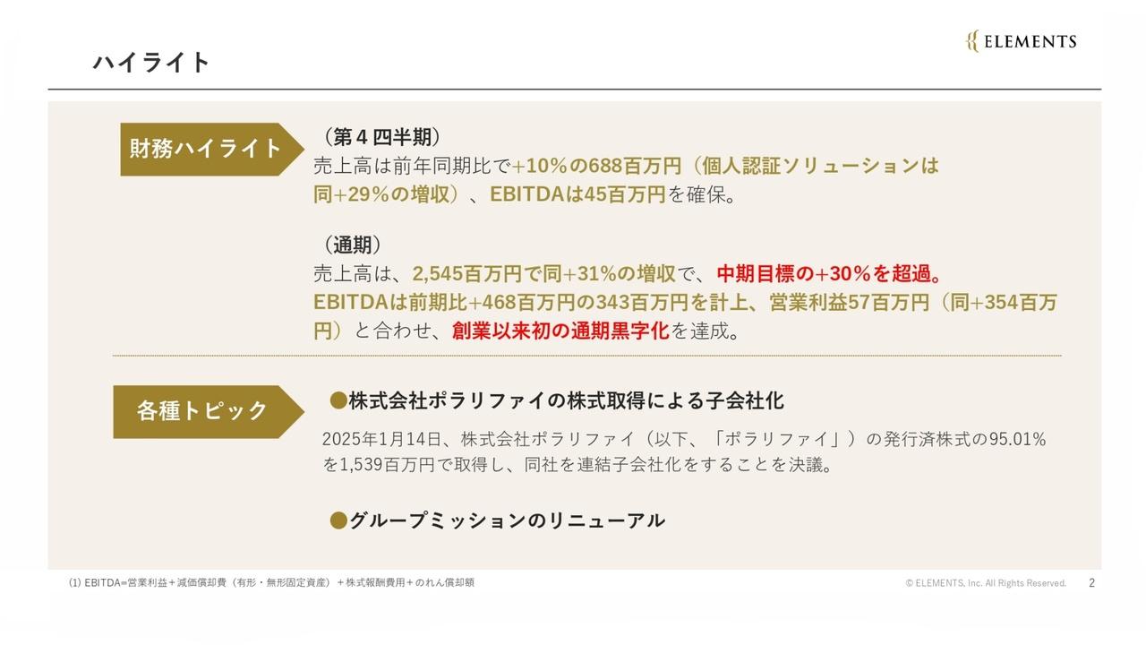 ELEMENTS、通期売上+31％で営業黒字化　ポラリファイ子会社化で売上1.6倍・顧客数550社超に拡大