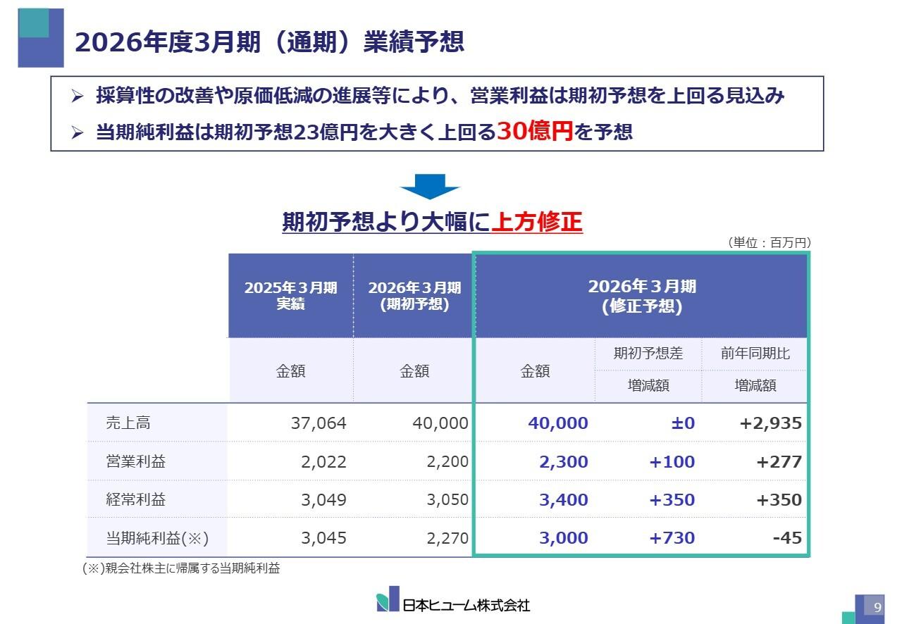 日本ヒューム、通期利益を上方修正、中期計画目標を2年前倒し達成見込み　増配など株主還元を強化