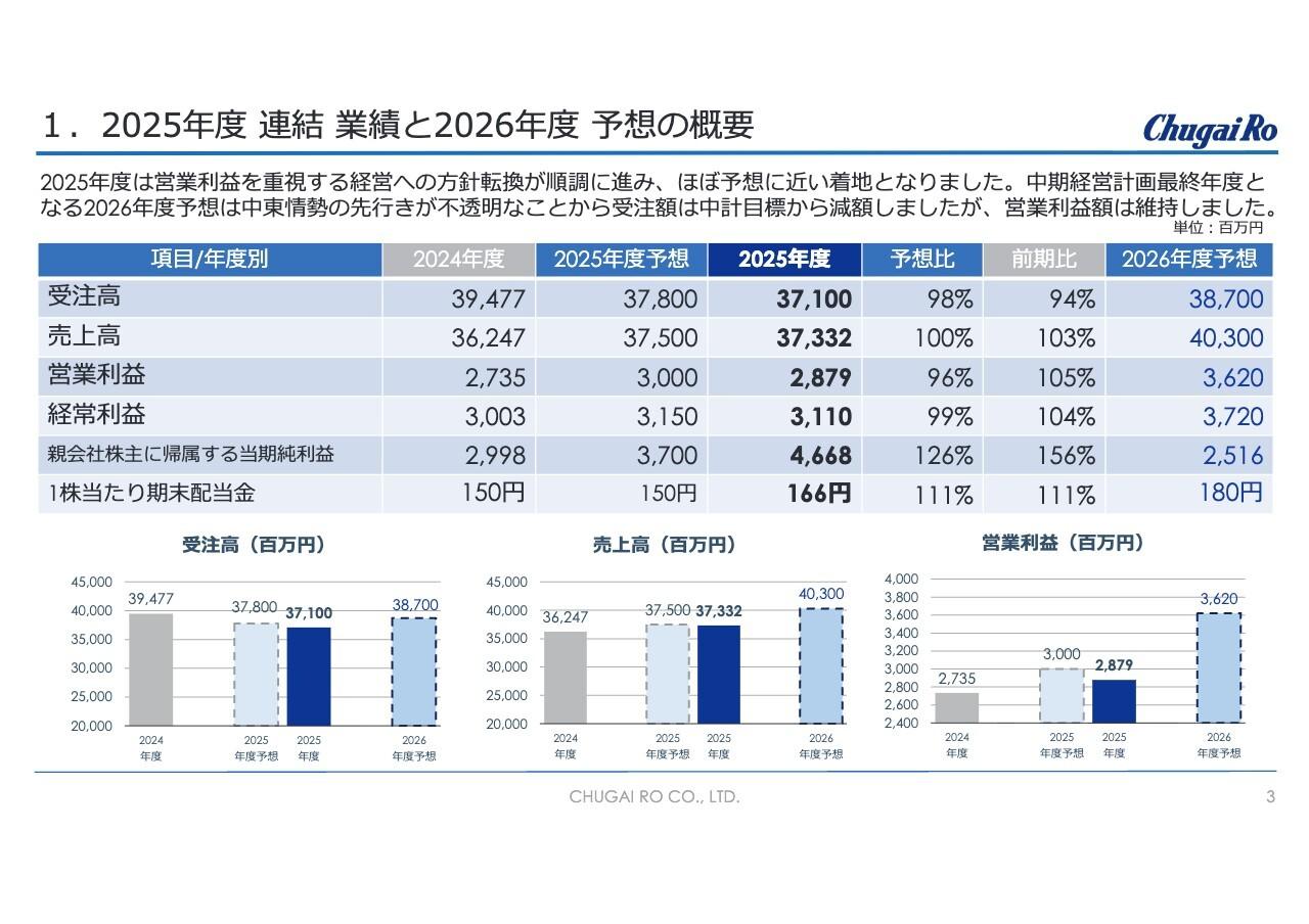中外炉工業、各段階利益で前年度を上回る　成長分野への積極的な営業活動・効率的な案件消化が背景