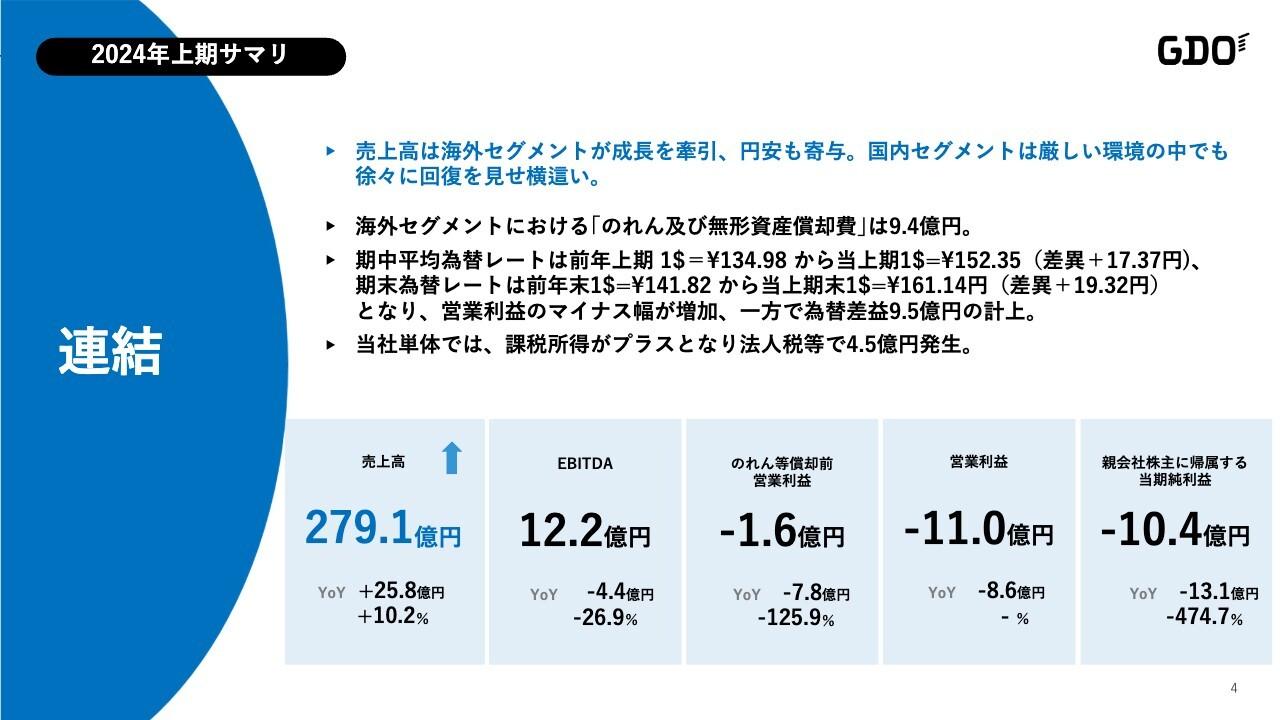 【QAあり】GDO、売上高は前年比+10.2％　海外セグメントを中心に成⻑を牽引、国内セグメントは厳しい環境が続くも回復傾向