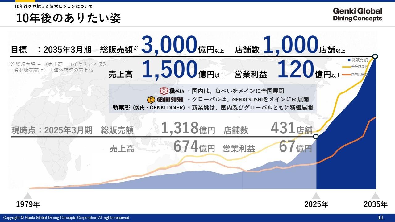 ゲンキGDC、2035年3月期の総販売額3,000億円・1,000店舗を掲げる　国内・海外両面で積極的な店舗展開を予定