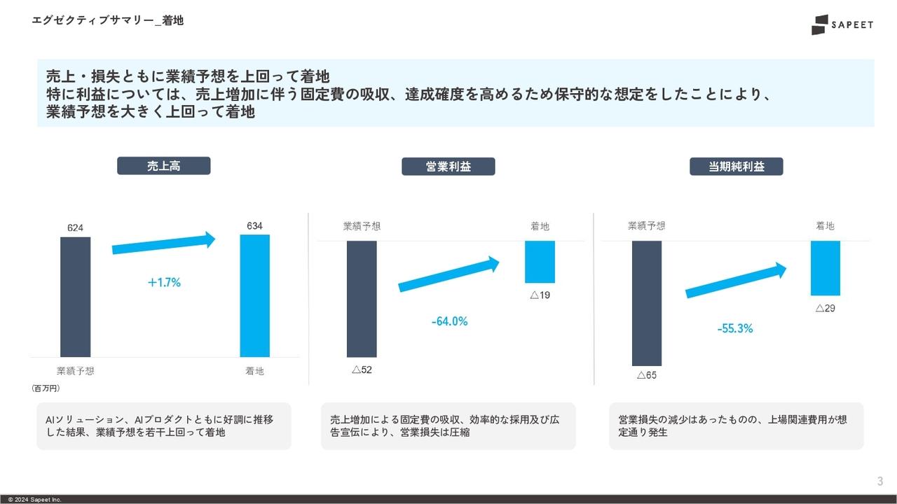 【QAあり】Sapeet、通期売上高は前期比+50.8％　AIソリューション・AIプロダクトが好調に進捗し、業績予想を上回り着地