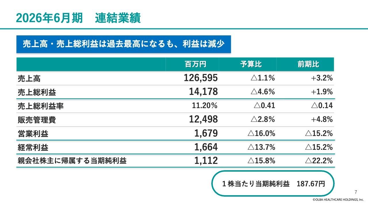 オルバヘルスケアHD、売上高・売上総利益は過去最高　クリニック向け自動精算機「テマサック」の販売は好調を継続
