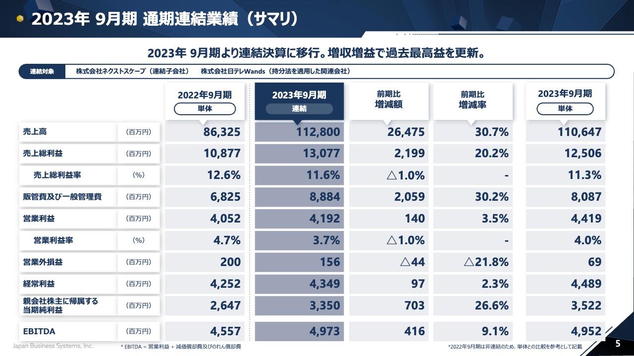 【QAあり】日本ビジネスシステムズ、過去最高益を達成　生成AIの拡大が今後の事業の追い風に