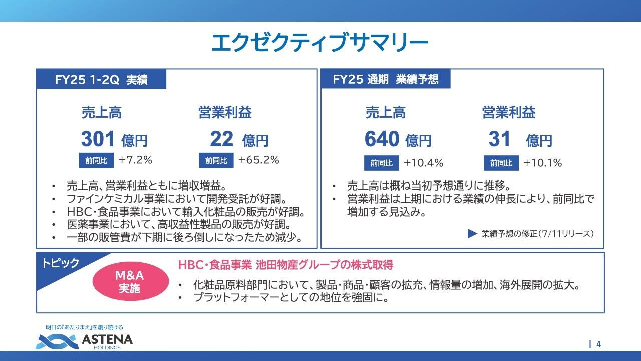 【QAあり】アステナHD、営業利益前年比＋65.2％と大幅増を達成　人的資本投資を通じた企業価値向上と組織強化へ