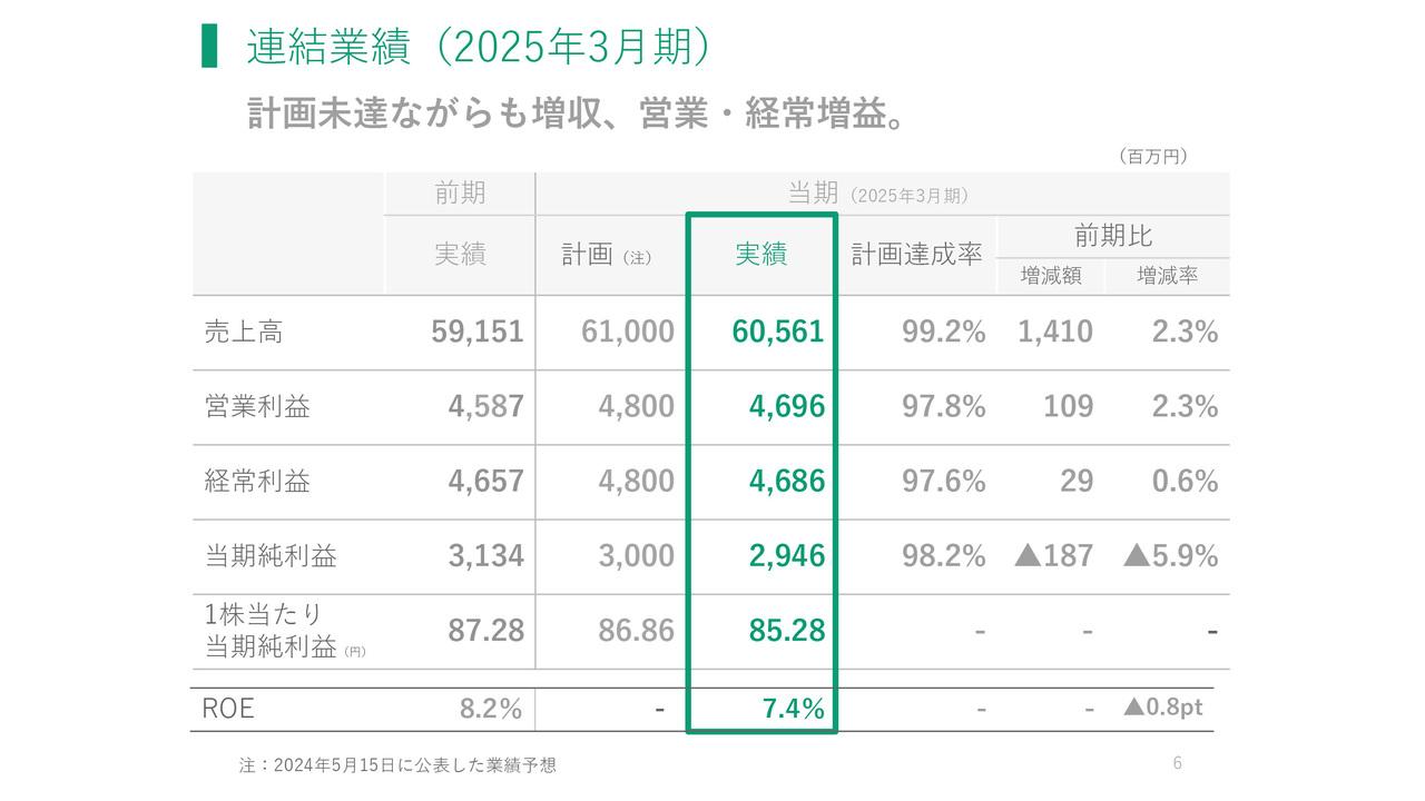 【QAあり】フランスベッドHD、25年3月期は計画未達ながらも増収、営業利益・経常利益は増益　福祉用具レンタル関連が堅調に推移