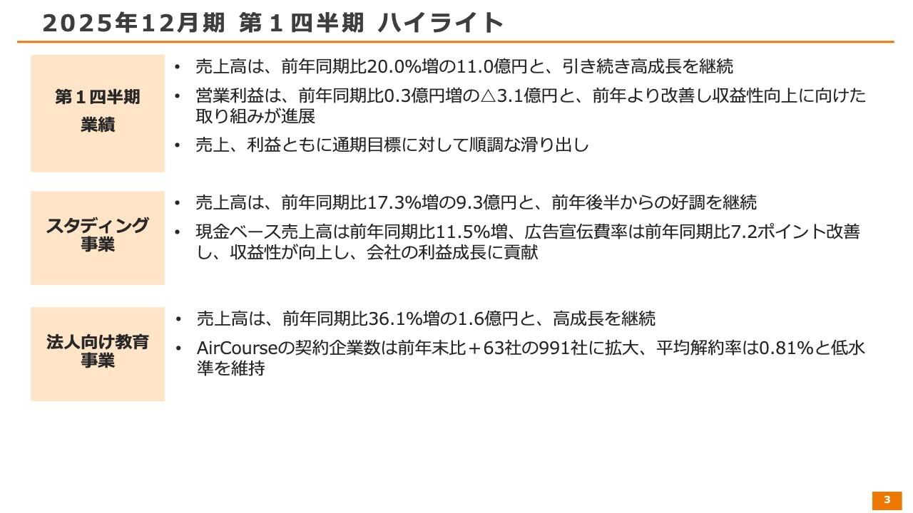 KIYOラーニング、売上高は前年同期比20%増と高成長を継続　収益性向上施策が進展し営業利益も増益