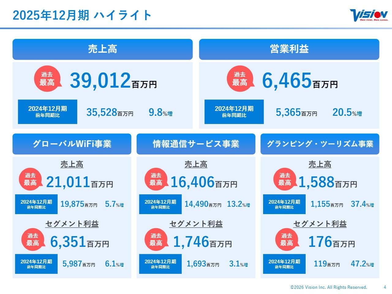 ビジョン、売上・営業利益が過去最高を更新　ストック収益が成長を牽引