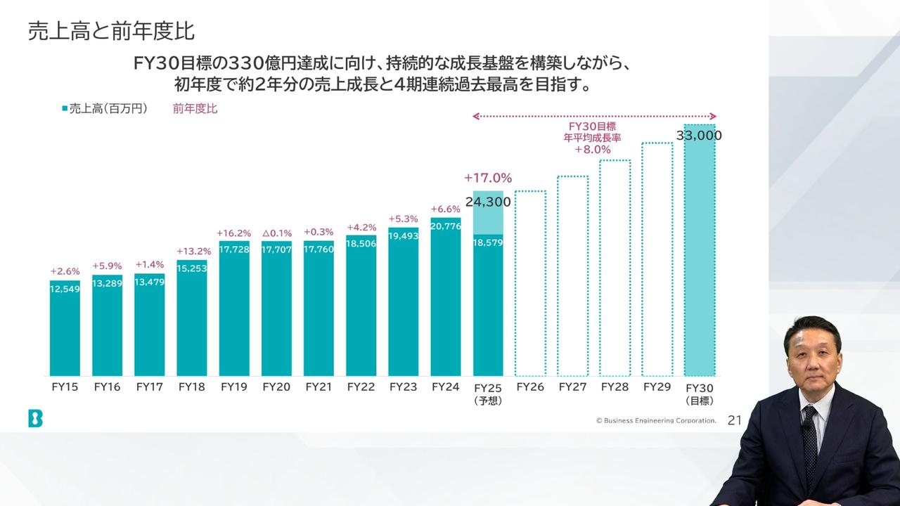 ビジネスエンジニアリング、通期予想を再度上方修正　AI技術を活用・進化、AIと共存へ