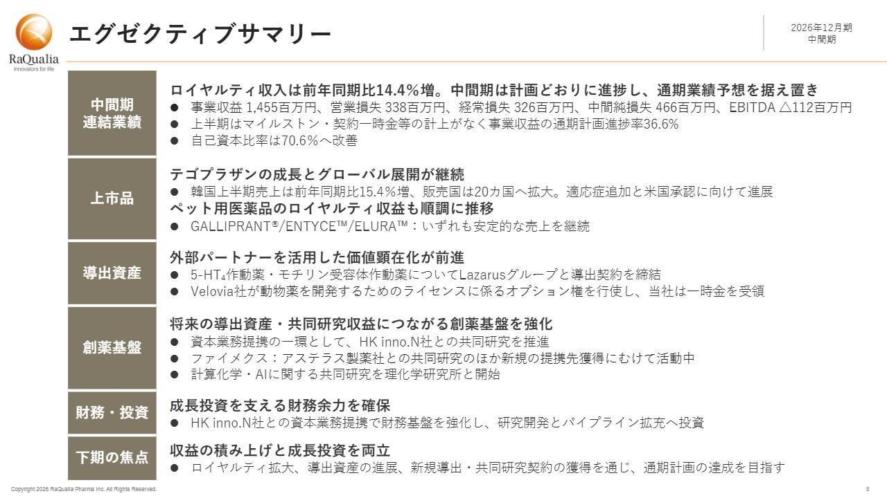 ラクオリア創薬、中間期ロイヤルティ収入は前年比14.4％増　「テゴプラザン」韓国売上15.4％増、販売国は20ヶ国へ