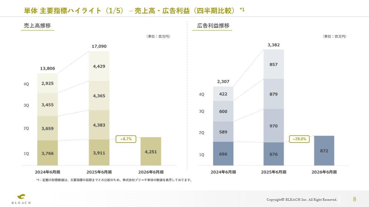 【QAあり】ブリーチ、コア商材が牽引し広告利益は前期比＋28.8%と大幅増　新規商材への積極投資も奏功