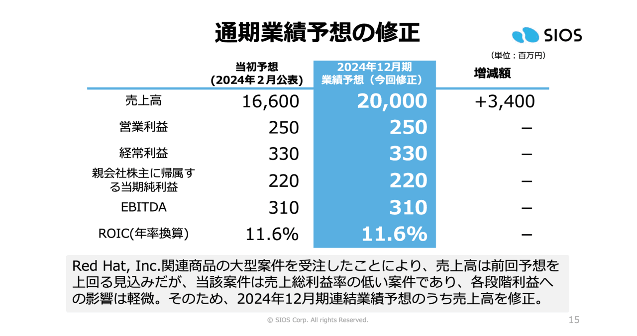 【QAあり】サイオス、24年度通期予想の売上高を上方修正　SaaS・サブスク事業の継続投資に加え、API・生成AIにも注力