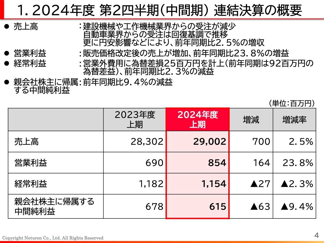 ネツレン、販売価格改定後の売上が増加し前年同期比23.8％の増益　原価低減効果から更なる増益見込み