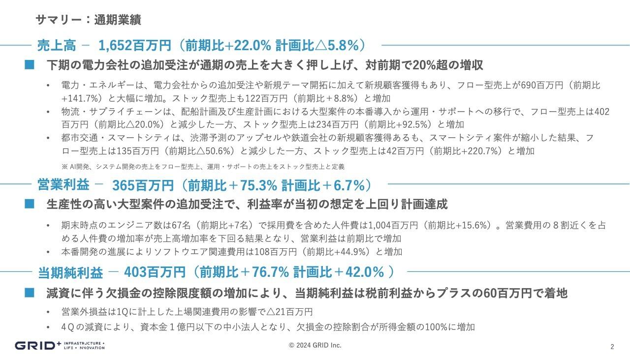 【QAあり】グリッド、エンジニアを増員しつつも、前期比20%超の増収　電力会社からの追加受注や新規テーマ開拓等が業績に貢献
