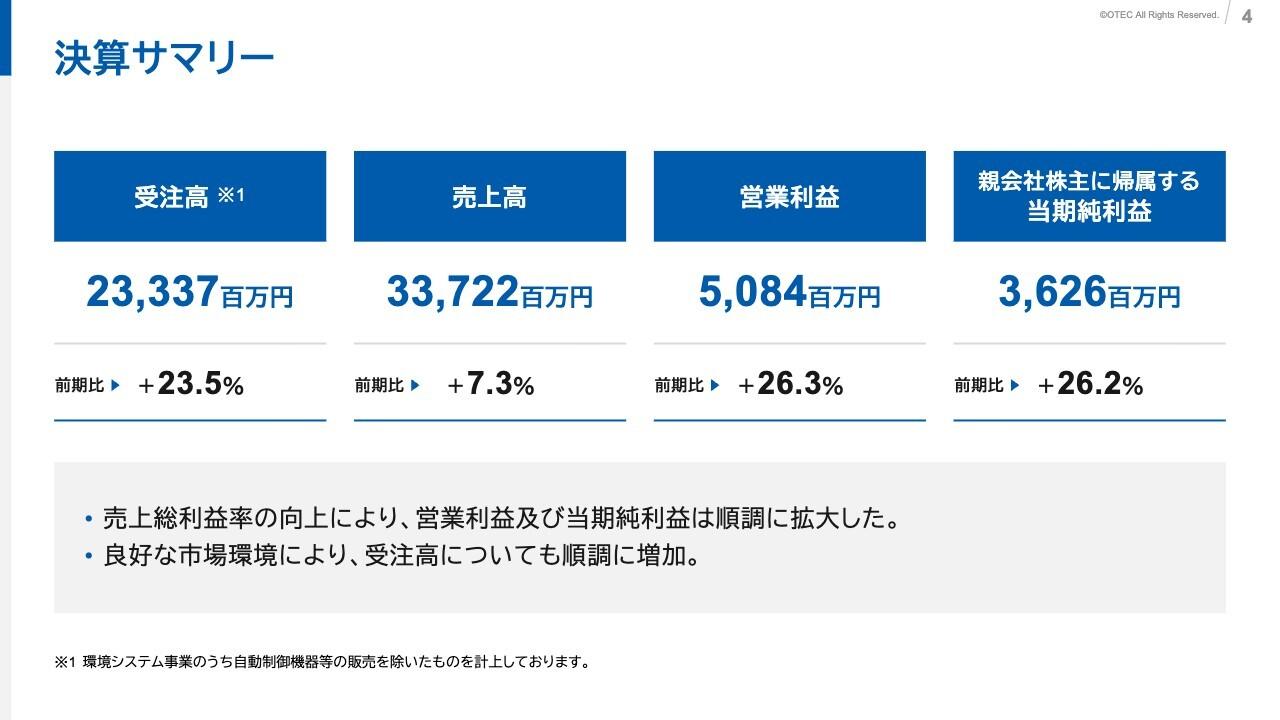 オーテック、売上総利益率の向上により営業利益および当期純利益が拡大　良好な市場環境を追い風に受注高も順調に増加