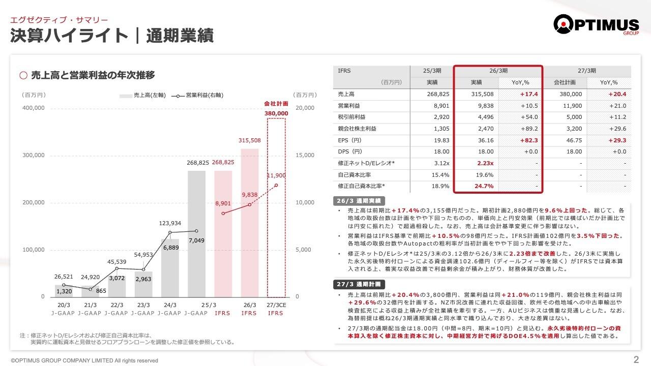 オプティマスG、営業利益は計画をやや下回るも前年比2桁の増収増益　NZ市場の回復が本格化し、業容拡大に明るい見通し
